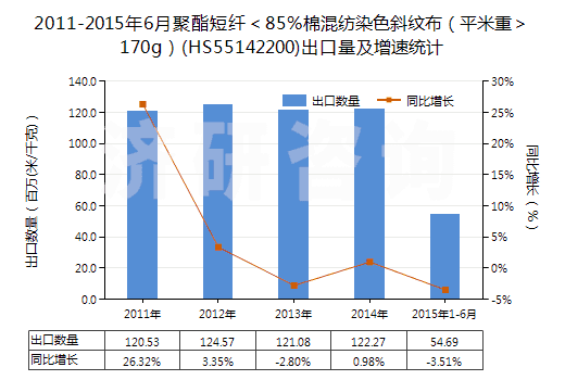 2011-2015年6月聚酯短纖＜85%棉混紡染色斜紋布（平米重＞170g）(HS55142200)出口量及增速統(tǒng)計(jì)